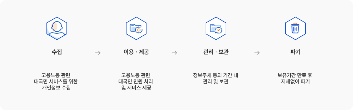 개인정보처리사이클