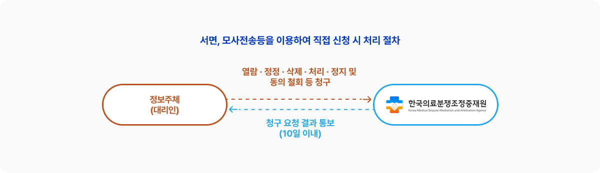 서면모사전송을 이용하여 직접 신청시 처리 절차