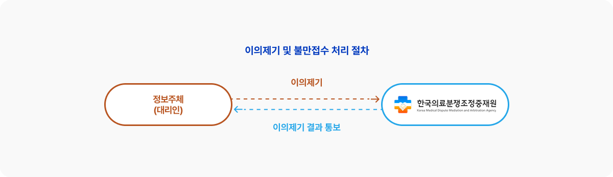5.이의제기신청