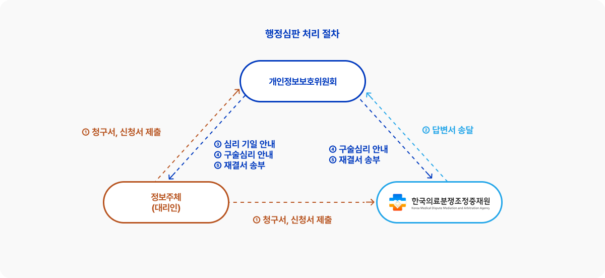 개인정보포털을 통한 처리 절차