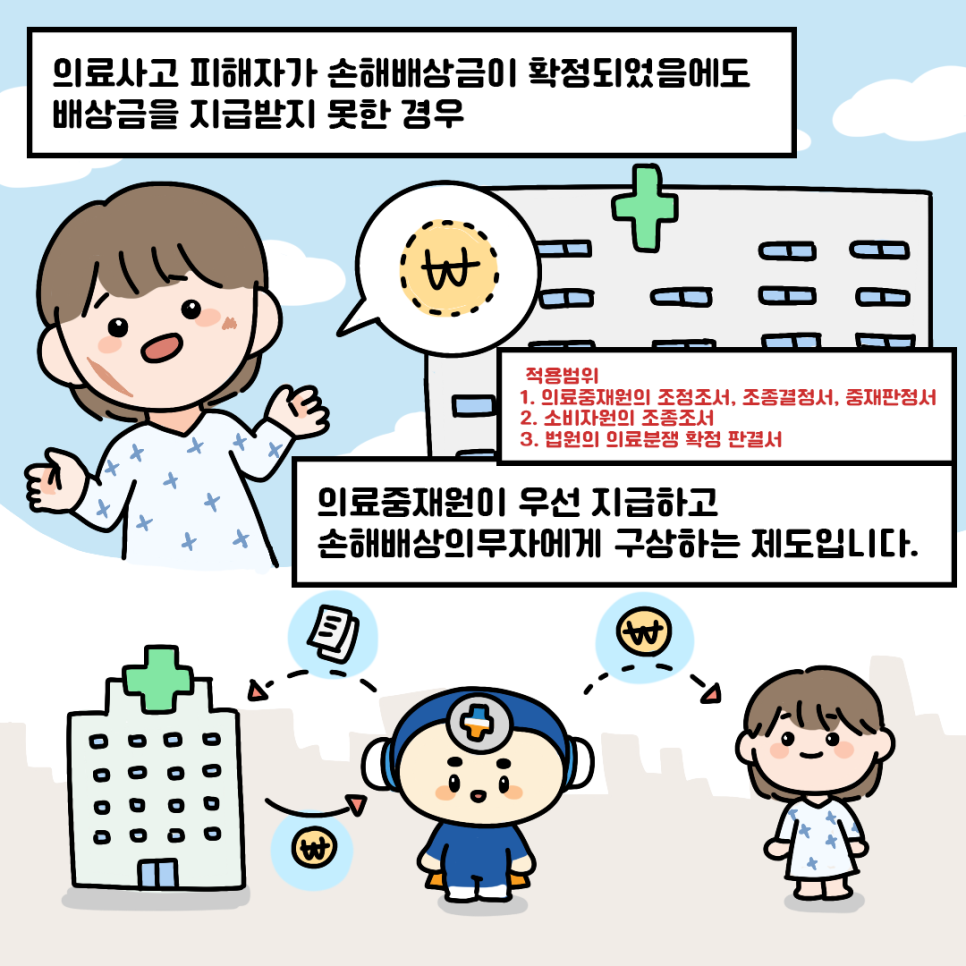 의료사고 피해자가 손해배상금이 확정되었음에도 배상금을 지급받지 못한 경우 의료중재원이 우선 지급하고 손해배상의무자에게 구상하는 제도입니다. 적용범위 1. 의료중재원의 조정조서, 조종결정서, 중재판정서 2. 소비자원의 조종조서 3. 법원의 의료분쟁 확정 판결서